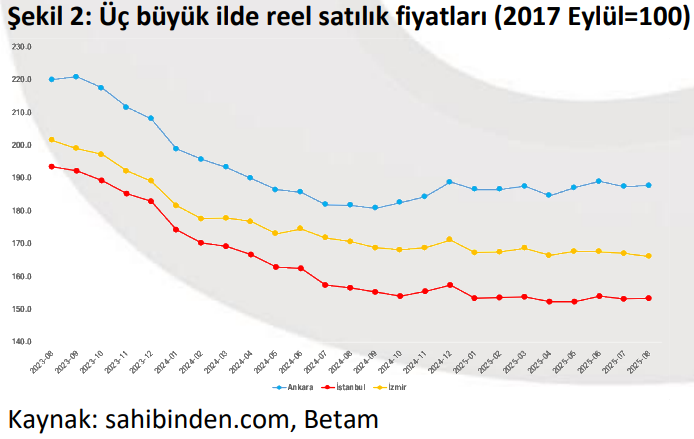Konut talebi son iki yılın zirvesine çıktı! - Resim : 2