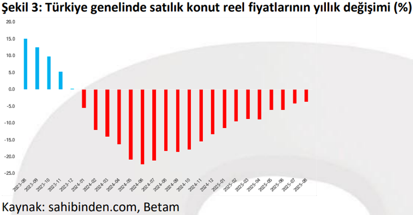 Konut talebi son iki yılın zirvesine çıktı! - Resim : 3