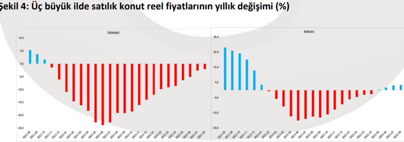 Konut talebi son iki yılın zirvesine çıktı! - Resim : 4