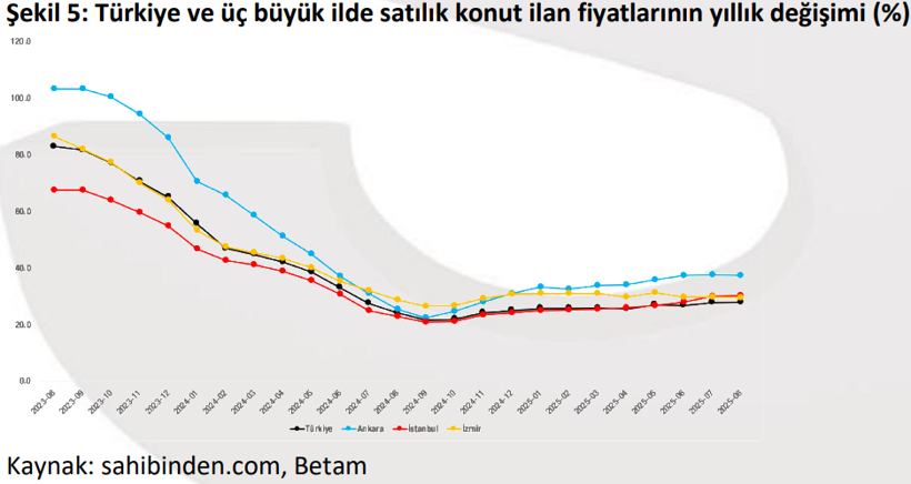 Konut talebi son iki yılın zirvesine çıktı! - Resim : 5