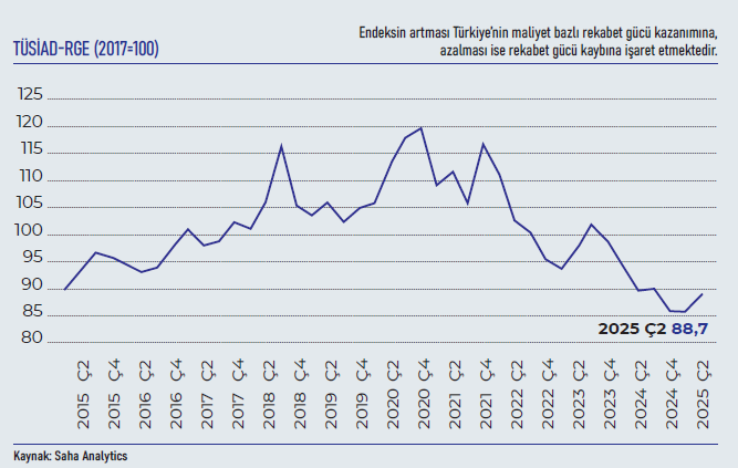 TÜSİAD maliyet bazlı rekabet gücü endeksi arttı! - Resim : 1