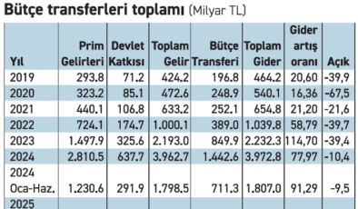 Prim gelirleri emekli aylıklarını karşılıyor