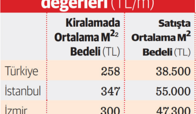 “Stüdyo daireyle kiralar şehir çeperlerinde gevşer”