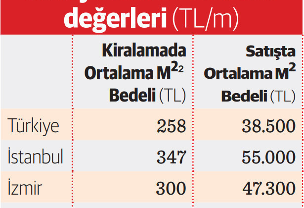“Stüdyo daireyle kiralar şehir çeperlerinde gevşer”