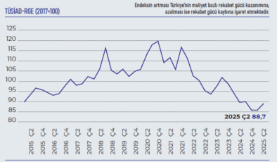TÜSİAD maliyet bazlı rekabet gücü endeksi arttı!