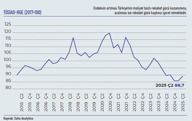 TÜSİAD maliyet bazlı rekabet gücü endeksi arttı!
