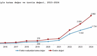 Mali aracı kuruluşlarda katma değer 1,7 trilyon TL’yi aştı