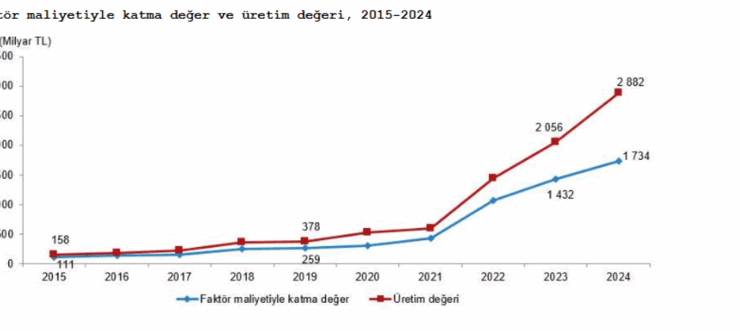 Mali aracı kuruluşlarda katma değer 1,7 trilyon TL’yi aştı
