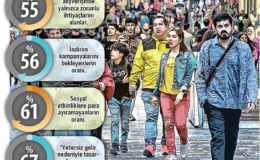 Her 2 kişiden 1’i borç batağında
