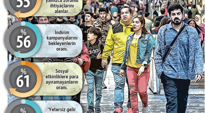 Her 2 kişiden 1’i borç batağında