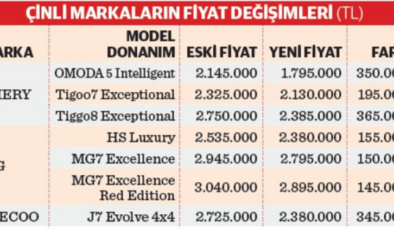 Otoda vergiler standarda binince Çinlilerin ‘liste’ fiyatları indi