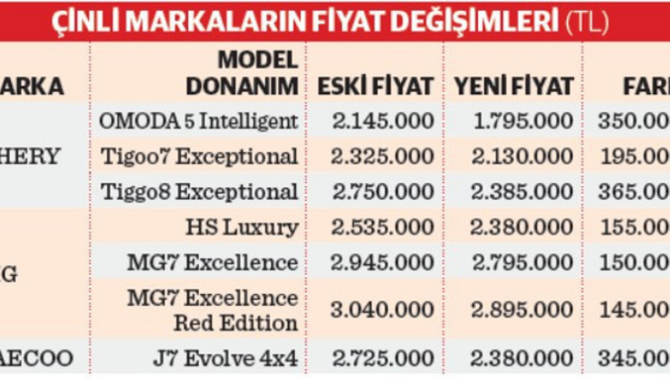 Otoda vergiler standarda binince Çinlilerin ‘liste’ fiyatları indi