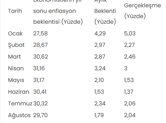 AA Finans'ın eylül ayı enflasyon beklenti anketi sonuçlandı