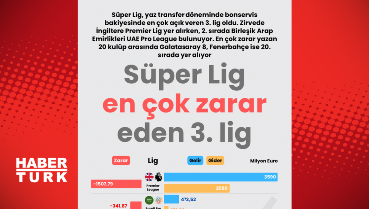Süper Lig en çok zarar eden 3. lig