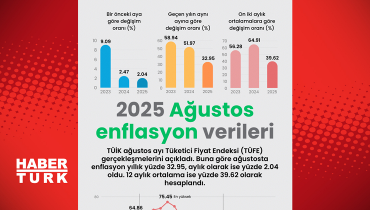 2025 Ağustos enflasyon verileri