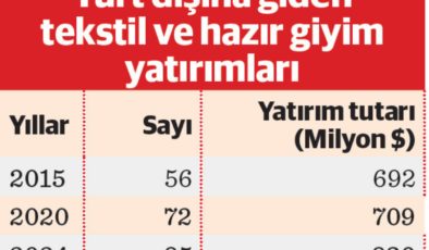 TGSD Başkanı Toygar Narbay: Üretim 2 milyar dolar düştü, ithalat roket hızıyla çıkıyor