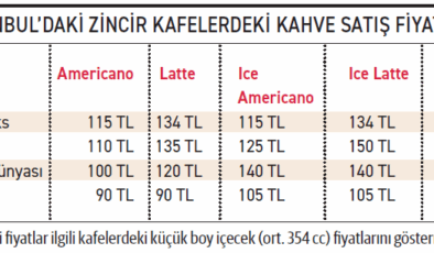 Kahvenin fiyatını kalitesi değil semti belirliyor