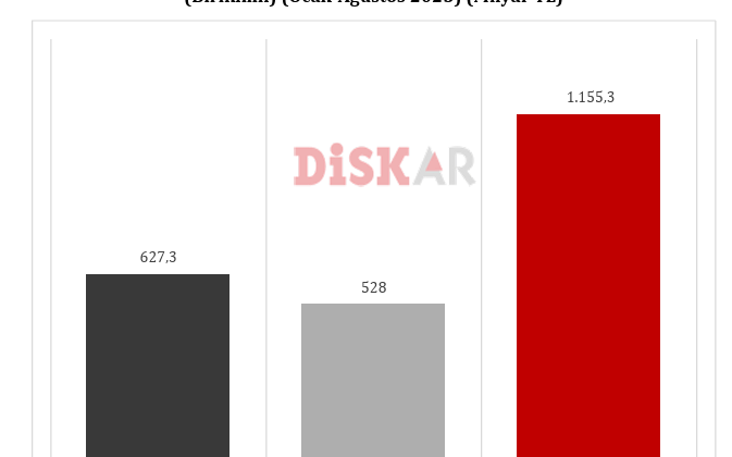 DİSK-AR: İşçi ücretlerinde 8 ayda 1 trilyon 155 milyar TL’lik kayıp yaşandı! Asgari ücret ağustosta 4 bin 753 TL eridi!