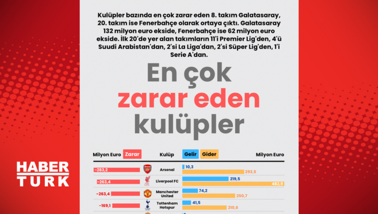 En çok zarar eden kulüpler