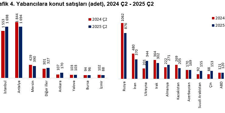 TEPAV: Doğrudan yatırım girişleri ikinci çeyrekte yüzde 41,2 azaldı