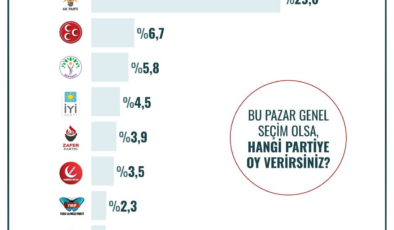 AKP oyları eriyor! Asgari ücretliler ve esnafın tercihi belli oldu