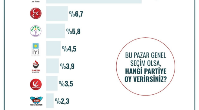 AKP oyları eriyor! Asgari ücretliler ve esnafın tercihi belli oldu