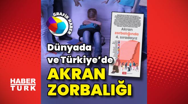 Akran zorbalığında 4. sıradayız