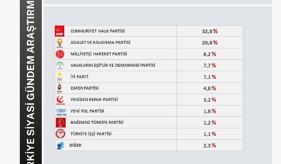 Anket sonuçları açıklandı: Kayyum kararı ters tepti!