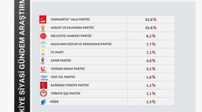 Anket sonuçları açıklandı: Kayyum kararı ters tepti!