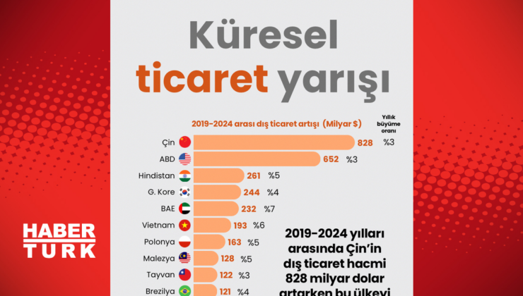Küresel ticaret yarışı