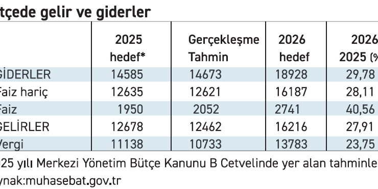 Bütçe artış hedefleri enflasyonun iki katı