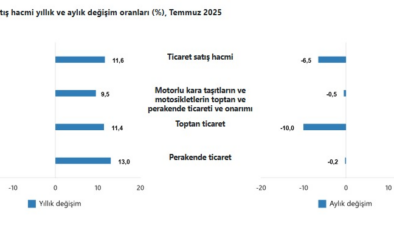 TÜİK açıkladı: Ticaret satış ve perakende satış hacmi ağustosta arttı