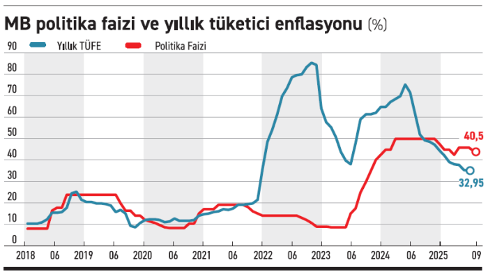 Politika faizinde dengeli indirim