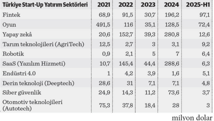 Teknoloji diplomasisi ve MENA bölgesi start-up yatırımları