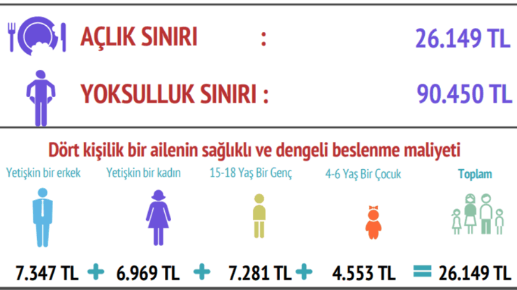 BİSAM açıkladı: Ağustos 2025'te açlık sınırı 26 bin TL'yi, yoksulluk sınırı 90 bin TL'yi aştı!