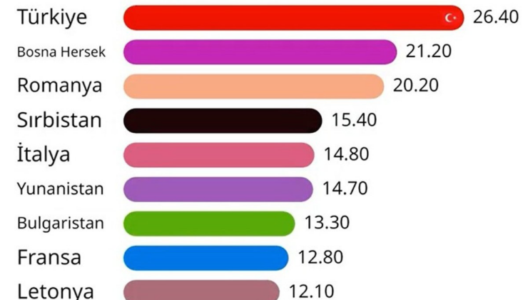 İktidar 19 milyon genci kaybetti