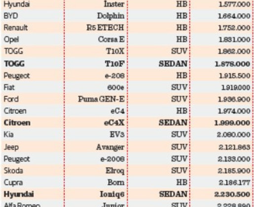 Togg T10F en ucuz elektrikli sedan olarak yola çıktı
