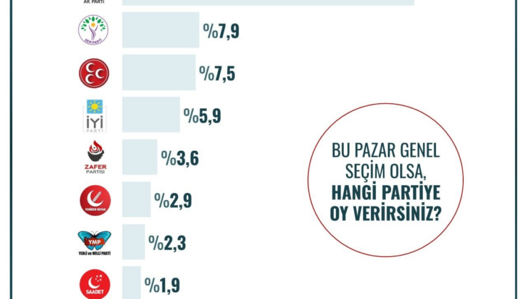 Son anket sonuçları açıklandı! AKP erimeyi durduramıyor