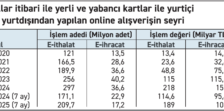 E-ithalat işlem adedi e-ihracatın 12 katını aştı