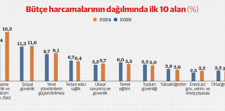 Bütçede ‘aslan’ın payı daha da büyüdü