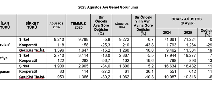 TOBB açıkladı: 2025’in ilk 8 ayında kaç şirket açıldı, kaç şirket kapandı?