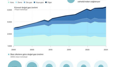 Son 10 yılda üretimi en fazla artan enerji kaynağı doğal gaz oldu
