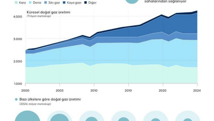 Son 10 yılda üretimi en fazla artan enerji kaynağı doğal gaz oldu