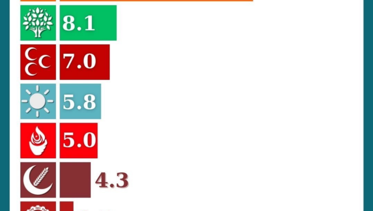 Erdoğan düşüşü durduramadı, fark yüzde 6'yı aştı!