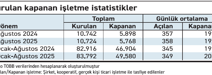 Günde 349 şirket kuruluyor, 206 şirket kapanıyor