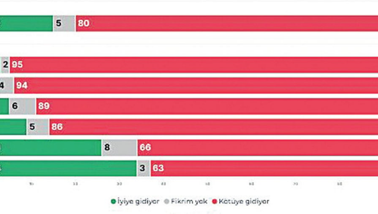 Türk halkının açık ara en büyük derdi: Geçim