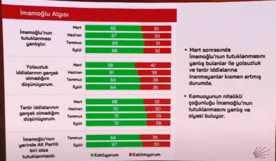 Erdoğan'ı kızdıracak anket! İmamoğlu ilk turdaki farkı yüzde 12'ye çıkardı