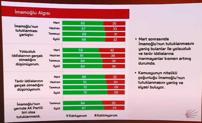 Erdoğan'ı kızdıracak anket! İmamoğlu ilk turdaki farkı yüzde 12'ye çıkardı