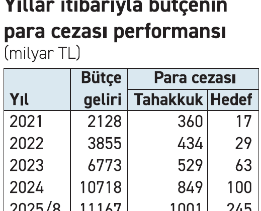 Enflasyonun üç katı para cezası geliyor