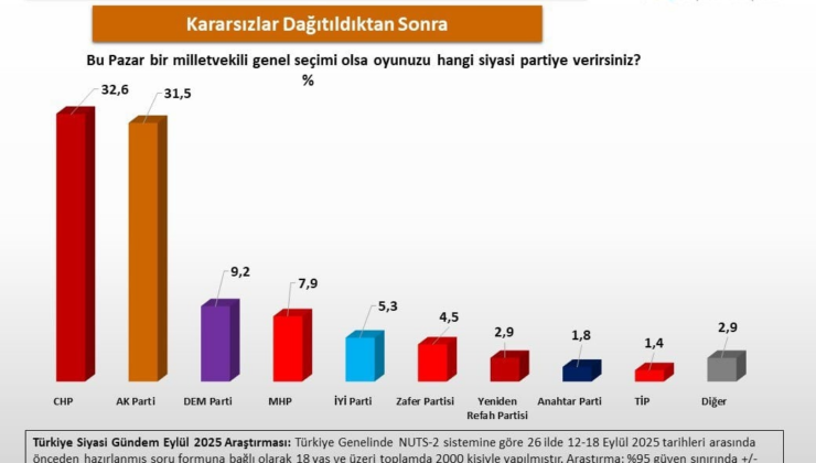 3. Özgür Özel döneminin ilk anketi ortaya çıktı!
